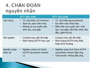 STT tiên phát STT thứ phát
Lâm sàng • TC của thiếu cả 3 hormon
• Sạm da, sạm niêm mạc
• Không có suy tuyến yên:
sinh dục, suy giáp
• TC của thiếu glucocorticoid,
• Da niêm mạc nhợt nhạt
• Biểu hiện suy tuyến yên: sinh
dục, suy giáp, đái tháo nhạt, đau
đầu, giảm thị lực
Xét nghiệm • Cortisol máu nền 8h thấp
• Định lượng ACTH máu cao
• Cortisol máu nền 8h thấp
• Định lượng ACTH máu thấp
hoặc bình thường
Nghiệm pháp
thăm dò
• Nghiệm pháp kích thích
ACTH (synacthen nhanh)
(-)
• Nghiệm pháp kích thích ACTH
(synacthen nhanh) đáp ứng
• Test insulin: không đáp ứng
 