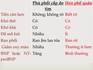 
Phù phổi cấp do
tim
Hen phế quản
Tiền căn hen
Khó thở
Khò khè
Đổ mồ hôi
Ran phổi
Giảm oxy máu
BNP hoặc NT-
proBNP
Không; không rõ
Có
Có
Nhiều
Ran ẩm lan tỏa
Nhiều
Tăng
Biết rõ
Có
Có
Ít
Ran rít
Thường ít hơn
Bình thường
 