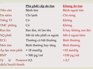 
Phù phổi cấp do tim Không do tim
Tiền căn
Da niêm
Tiếng T3
TMC phồng
Ran ẩm
XQ phổi
ECG
Men tim
Áp lực mm phổi
BNP
Tỷ lệ Protein
dịch/huyết thanh
Bệnh tim
Chi lạnh
Có
Có
Ran ẩm, rít lan tỏa
Mờ từ rốn phổi ra ngoài
Thường có bất thường
Bình thường hay tăng
> 18 mmHg
> 500 pg/ml
< 0,5
Bệnh ngoài tim
Chi nóng
Không
Không
Ít hay không ran ẩm
Mờ ở ngoại biên
Bình thường
Bình thường
<18 mmHg
<100 pg/ml
> 0,7
 