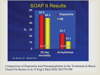 Comparison of Dopamine and Norepinephrine in the Treatment of Shock
Daniel De Backer et al, N Engl J Med 2010; 362:779-789
 