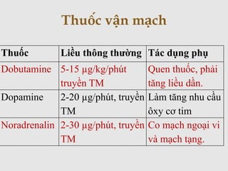 Thuốc vận mạch
Thuốc Liều thông thường Tác dụng phụ
Dobutamine 5-15 µg/kg/phút
truyền TM
Quen thuốc, phải
tăng liều dần.
Dopamine 2-20 µg/phút, truyền
TM
Làm tăng nhu cầu
ôxy cơ tim
Noradrenalin 2-30 µg/phút, truyền
TM
Co mạch ngoại vi
và mạch tạng.
 