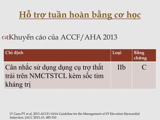 Hỗ trợ tuần hoàn bằng cơ học
Khuyến cáo của ACCF/AHA 2013
Chỉ định Loại Bằng
chứng
Cân nhắc sử dụng dụng cụ trợ thất
trái trên NMCTSTCL kèm sốc tim
kháng trị
IIb C
O’ Gara PT et al. 2013 ACCF/AHA Guideline for the Management of ST Elevation Myocardial
Infarction. JACC 2013; 61: 485-510
 