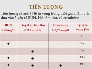 BUN
> 43mg/dl
Huyết áp tâm thu
< 115 mmHg
Creatinine
> 2,75 mg/dl
Tỷ lệ tử
vong (%)
- - - 2.3
+ - - 5,7
- + - 5,7
+ + - 13,2
+ + + 19,8
TIÊN LƯỢNG
Tiên lượng nhanh tỷ lệ tử vong trong thời gian nằm viện
dựa vào 3 yếu tố BUN, HA tâm thu, và creatinine
 