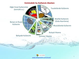 www.atikyonetim.com/evsel/ Evimizdeki Su Kullanım Alanları  Tuvaletlerde Kullanımı Mutfak Kullanımı  (Gıda Hazırlama) Musluklarda Kullanımı Bulaşık Yıkama Çamaşır Yıkama Bahçede Kullanımı Banyo ve Duşta Kullanımı Diğer Evsel Kullanımlar  (temizlik vs.) 