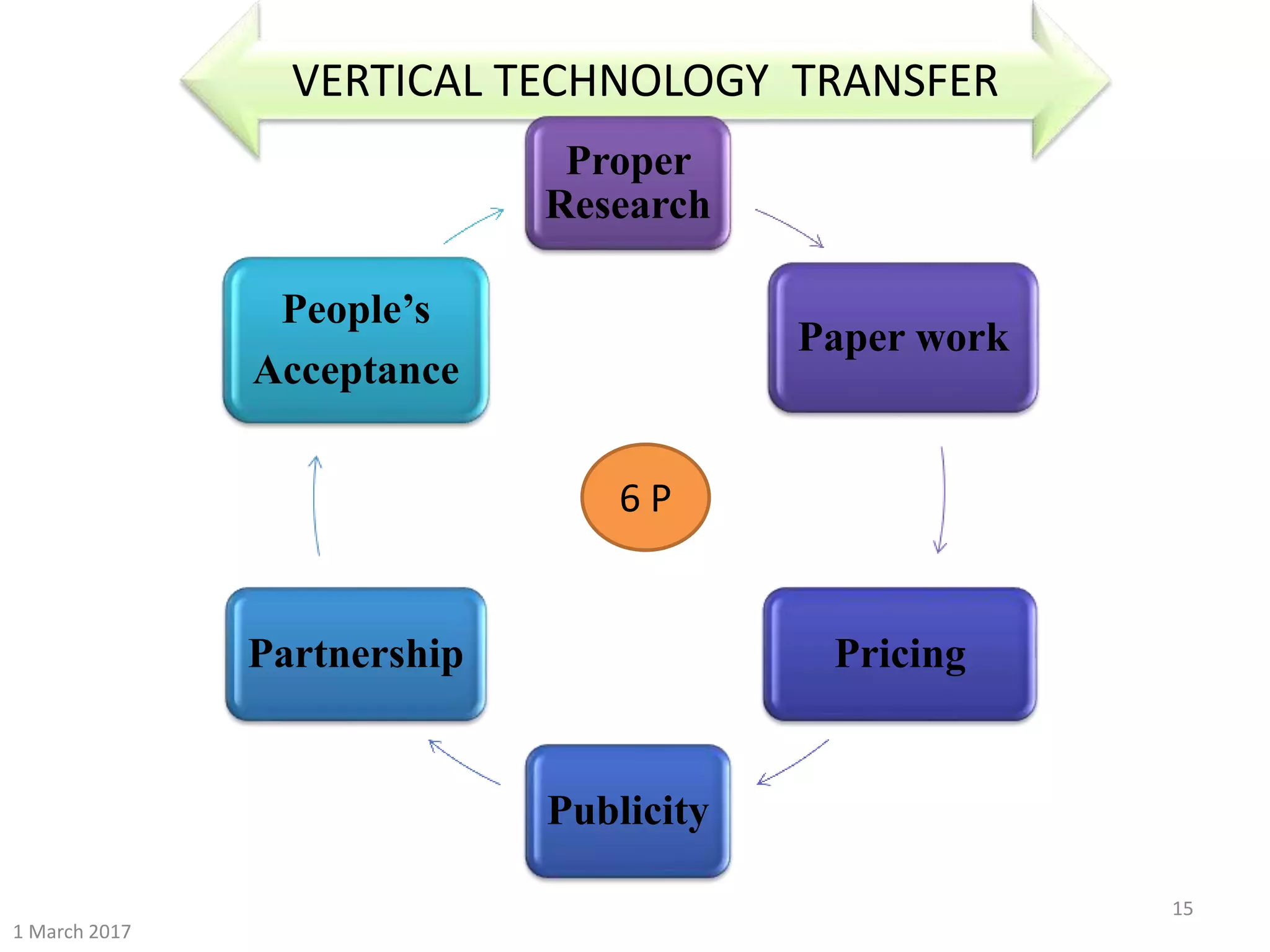 1 March 2017
15
VERTICAL TECHNOLOGY TRANSFER
Proper
Research
Paper work
Pricing
Publicity
Partnership
People’s
Acceptance
6 P
 