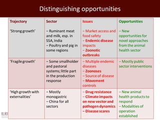 Trajectory
‘Stronggrowth’
Sector
− Ruminant meat
and milk, esp. in
SSA,India
− Poultry and pig in
some regions
Issues
− Market access and
food safety
− Endemicdisease
impacts
− Zoonotic
outbreaks
Opportunities
− New
opportunities for
novel approaches
from the animal
health sector
‘Fragilegrowth’ − Some smallholder
and pastoral
systems;little part
in the production
response
− Multiple endemic
diseases
− Zoonoses
− Source of disease
− Movement
controls
− Mostly public
sector interventions
‘High growth with
externalities’
− Mostly
monogastric
− China for all
sectors
− Drug resistance
− Climateimpacts
on new vectorand
pathogen dynamics
− Diseasescares
− New animal
health productsto
respond
− Modalities of
operation
established
Distinguishing opportunities
 