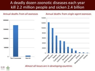 Almost all losses are in developing countries
A deadly dozen zoonotic diseases each year
kill 2.2 million people and sicken 2.4 billion
0
20000
40000
60000
80000
100000
120000
140000
Annual deaths from all zoonoses Annual deaths from single-agentzoonoses
 