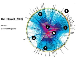 The Internet (2006) Source: Discover Magazine 