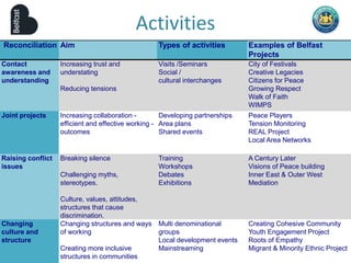 Reconciliation Aim Types of activities Examples of Belfast
Projects
Contact
awareness and
understanding
Increasing trust and
understating
Reducing tensions
Visits /Seminars
Social /
cultural interchanges
City of Festivals
Creative Legacies
Citizens for Peace
Growing Respect
Walk of Faith
WIMPS
Joint projects Increasing collaboration -
efficient and effective working -
outcomes
Developing partnerships
Area plans
Shared events
Peace Players
Tension Monitoring
REAL Project
Local Area Networks
Raising conflict
issues
Breaking silence
Challenging myths,
stereotypes.
Culture, values, attitudes,
structures that cause
discrimination.
Training
Workshops
Debates
Exhibitions
A Century Later
Visions of Peace building
Inner East & Outer West
Mediation
Changing
culture and
structure
Changing structures and ways
of working
Creating more inclusive
structures in communities
Multi denominational
groups
Local development events
Mainstreaming
Creating Cohesive Community
Youth Engagement Project
Roots of Empathy
Migrant & Minority Ethnic Project
Activities
Activities
 