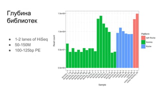 Глубина
библиотек
● 1-2 lanes of HiSeq
● 50-150М
● 100-125bp PE
 