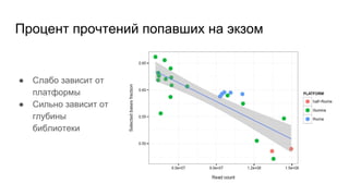 Процент прочтений попавших на экзом
● Слабо зависит от
платформы
● Сильно зависит от
глубины
библиотеки
 
