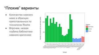 “Плохие” варианты
● Количество намного
ниже в образцах
приготовленных по
технологии Roche
● Впрочем, низкая
глубина библиотеки
намного критичнее
 