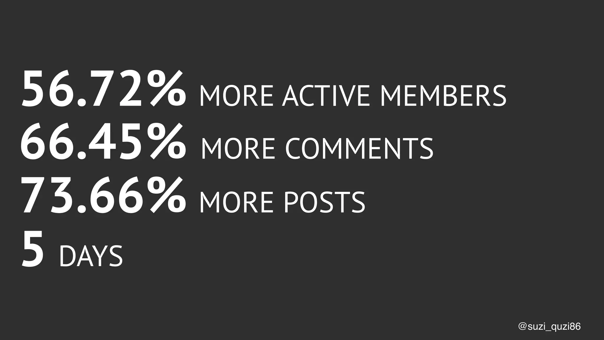 @suzi_quzi86
56.72% MORE ACTIVE MEMBERS
66.45% MORE COMMENTS
73.66% MORE POSTS
5 DAYS