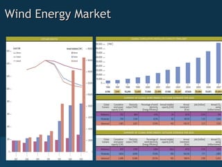 Wind Energy Market 