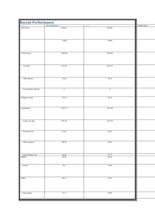 Recent Performance
-------                   Adj closing price             -------             Traded shares
(Rs. Crore)                                   08-Jun              08-Sep




                                              3 mths              3 mths




Total Income                                  1496.28             2264.66




  Net Sales                                   1473.24             2234.47




  Other Income                                 23.04               30.19




  Extra-ordinary Income                         0                   0



Change in stock                               115.51               94.18




Expenditure                                   1523.75             2341.86




  Consp. raw mat.                             981.54              1473.59




  Personnel cost                               57.93               45.87




  Other expenses                              366.95               644.8




  Extra-ordinary exp.                         26.46               47.77
PBDIT                                         178.91              146.81



 Interest                                      38.2                76.69




PBDT                                          140.71               70.12




 Depreciation                                  21.71               24.49
 