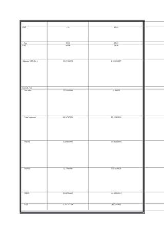 PBT                      119           45.63




 Tax                    30.96          28.65
PAT                     88.04          16.98




Adjusted EPS (Rs.)   10.25184953    8.016884227




Growth (%)
  Net sales          75.55499946     31.86059




  Total expenses     64.14767096    62.35069014




  PBDIT              31.09840991    -64.82666092




  Interest           32.1799308     171.8539525




  PBDT               30.80784605    -81.98263015




  PAT                -1.521252796   -95.2247033
 