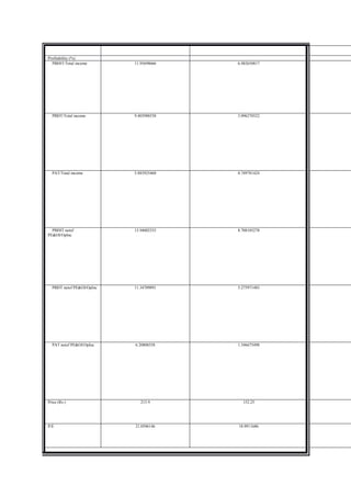 Profitability (%)
  PBDIT/Total income       11.95698666   6.482650817




  PBDT/Total income        9.403988558   3.096270522




  PAT/Total income         5.883925468   0.749781424




  PBDIT netof              13.94002335   8.708105278
PE&OI/OpInc




  PBDT netof PE&OI/OpInc   11.34709891   5.275971483




  PAT netof PE&OI/OpInc    6.20808558    1.546675498




Price (Rs.)                   215.9        152.25




P/E                        21.0596146    18.9911686
 