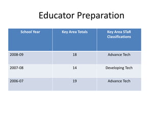 Educator Preparation