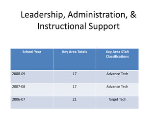 Leadership, Administration, & Instructional Support