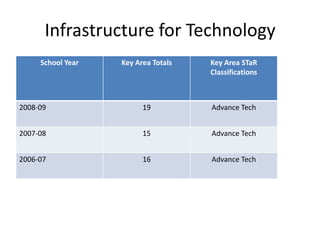 Infrastructure for Technology