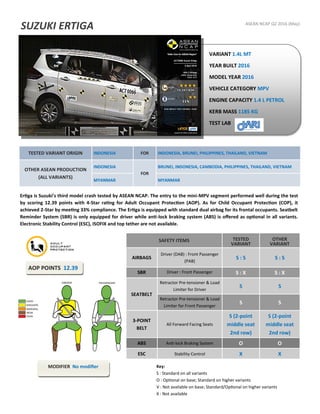 ASEAN NCAP Q2 2016 (May)
VARIANT 1.4L MT
YEAR BUILT 2016
MODEL YEAR 2016
VEHICLE CATEGORY MPV
ENGINE CAPACITY 1.4 L PETROL
KERB MASS 1185 KG
TEST LAB
TESTED VARIANT ORIGIN INDONESIA FOR INDONESIA, BRUNEI, PHILIPPINES, THAILAND, VIETNAM
OTHER ASEAN PRODUCTION
(ALL VARIANTS)
INDONESIA BRUNEI, INDONESIA, CAMBODIA, PHILIPPINES, THAILAND, VIETNAM
FOR
MYANMAR MYANMAR
AOP POINTS 12.39
MODIFIER No modifier
SAFETY ITEMS TESTED
VARIANT
OTHER
VARIANT
AIRBAGS
Driver (DAB) : Front Passenger
(PAB)
S : S S : S
SBR Driver : Front Passenger S : X S : X
Retractor Pre-tensioner & Load
Limiter for Driver
S S
SEATBELT
Retractor Pre-tensioner & Load
Limiter for Front Passenger
S S
3-POINT
BELT
All Forward Facing Seats
S (2-point
middle seat
2nd row)
S (2-point
middle seat
2nd row)
ABS Anti-lock Braking System O O
ESC Stability Control X X
Key:
S : Standard on all variants
O : Optional on base; Standard on higher variants
V : Not available on base; Standard/Optional on higher variants
X : Not available
SUZUKI ERTIGA
Ertiga is Suzuki’s third model crash tested by ASEAN NCAP. The entry to the mini-MPV segment performed well during the test
by scoring 12.39 points with 4-Star rating for Adult Occupant Protection (AOP). As for Child Occupant Protection (COP), it
achieved 2-Star by meeting 33% compliance. The Ertiga is equipped with standard dual airbag for its frontal occupants. Seatbelt
Reminder System (SBR) is only equipped for driver while anti-lock braking system (ABS) is offered as optional in all variants.
Electronic Stability Control (ESC), ISOFIX and top tether are not available.
 