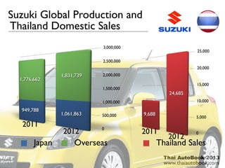 Suzuki Global Production and
Thailand Domestic Sales
                            3,000,000
                                                              25,000

                            2,500,000
                                                              20,000
                1,831,739   2,000,000
  1,776,662
                                                              15,000
                            1,500,000
                                                   24,685
                            1,000,000                        10,000

  949,788
                1,061,863   500,000     9,688
                                                             5,000
   2011                     0
                 2012                   2011                 0
                                                   2012
        Japan        Overseas                   Thailand Sales
                                                  Thai AutoBook 2013
                                                  www.thaiautobook.com
 