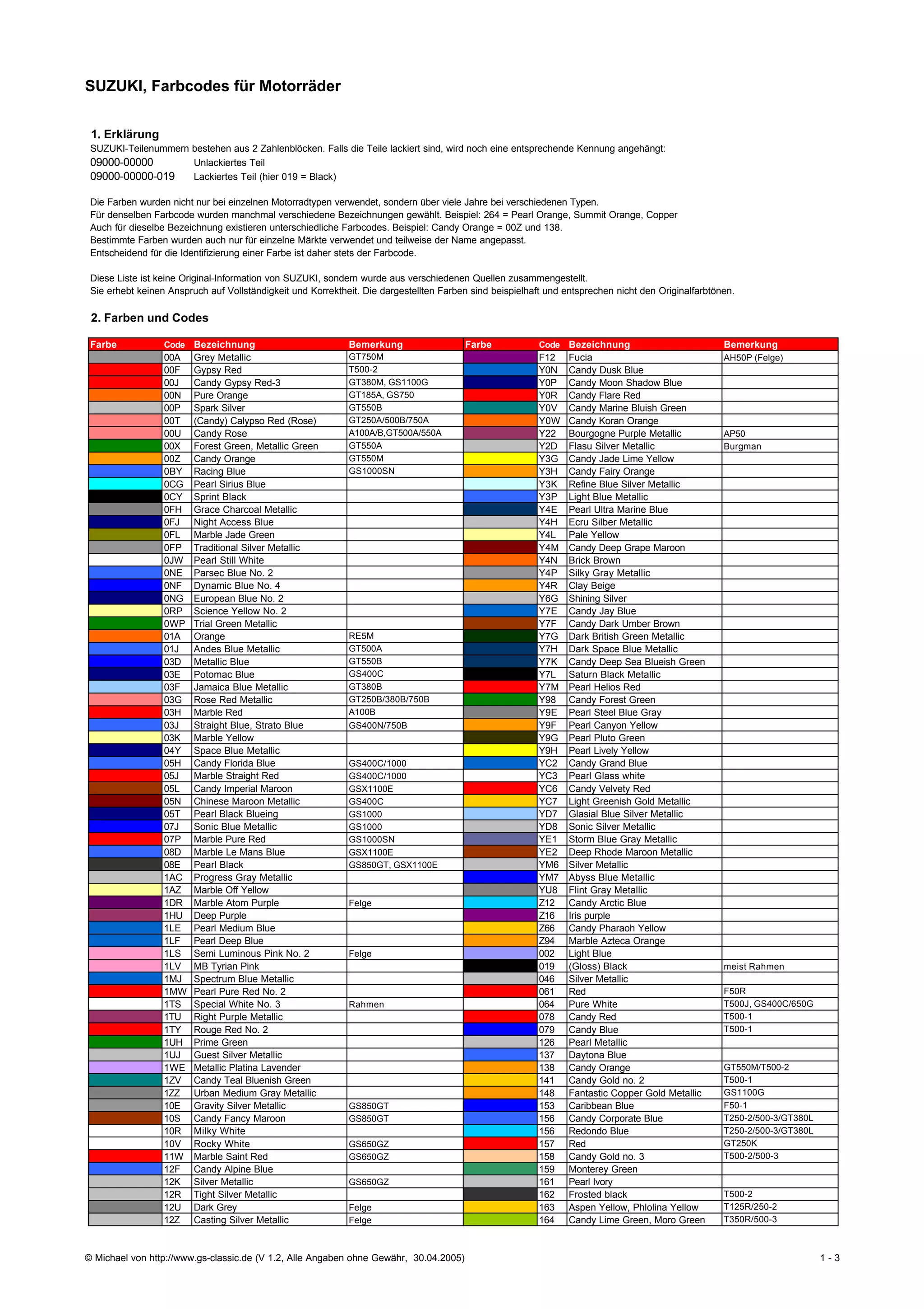SUZUKI, Farbcodes für Motorräder


 1. Erklärung
 SUZUKI-Teilenummern bestehen aus 2 Zahlenblöcken. Falls die Teile lackiert sind, wird noch eine entsprechende Kennung angehängt:
 09000-00000         Unlackiertes Teil
 09000-00000-019     Lackiertes Teil (hier 019 = Black)

 Die Farben wurden nicht nur bei einzelnen Motorradtypen verwendet, sondern über viele Jahre bei verschiedenen Typen.
 Für denselben Farbcode wurden manchmal verschiedene Bezeichnungen gewählt. Beispiel: 264 = Pearl Orange, Summit Orange, Copper
 Auch für dieselbe Bezeichnung existieren unterschiedliche Farbcodes. Beispiel: Candy Orange = 00Z und 138.
 Bestimmte Farben wurden auch nur für einzelne Märkte verwendet und teilweise der Name angepasst.
 Entscheidend für die Identifizierung einer Farbe ist daher stets der Farbcode.

 Diese Liste ist keine Original-Information von SUZUKI, sondern wurde aus verschiedenen Quellen zusammengestellt.
 Sie erhebt keinen Anspruch auf Vollständigkeit und Korrektheit. Die dargestellten Farben sind beispielhaft und entsprechen nicht den Originalfarbtönen.

 2. Farben und Codes

 Farbe            Code Bezeichnung                           Bemerkung                  Farbe             Code Bezeichnung                           Bemerkung
                  00A    Grey Metallic                       GT750M                                       F12    Fucia                               AH50P (Felge)
                  00F    Gypsy Red                           T500-2                                       Y0N    Candy Dusk Blue
                  00J    Candy Gypsy Red-3                   GT380M, GS1100G                              Y0P    Candy Moon Shadow Blue
                  00N    Pure Orange                         GT185A, GS750                                Y0R    Candy Flare Red
                  00P    Spark Silver                        GT550B                                       Y0V    Candy Marine Bluish Green
                  00T    (Candy) Calypso Red (Rose)          GT250A/500B/750A                             Y0W    Candy Koran Orange
                  00U    Candy Rose                          A100A/B,GT500A/550A                          Y22    Bourgogne Purple Metallic           AP50
                  00X    Forest Green, Metallic Green        GT550A                                       Y2D    Flasu Silver Metallic               Burgman
                  00Z    Candy Orange                        GT550M                                       Y3G    Candy Jade Lime Yellow
                  0BY    Racing Blue                         GS1000SN                                     Y3H    Candy Fairy Orange
                  0CG    Pearl Sirius Blue                                                                Y3K    Refine Blue Silver Metallic
                  0CY    Sprint Black                                                                     Y3P    Light Blue Metallic
                  0FH    Grace Charcoal Metallic                                                          Y4E    Pearl Ultra Marine Blue
                  0FJ    Night Access Blue                                                                Y4H    Ecru Silber Metallic
                  0FL    Marble Jade Green                                                                Y4L    Pale Yellow
                  0FP    Traditional Silver Metallic                                                      Y4M    Candy Deep Grape Maroon
                  0JW    Pearl Still White                                                                Y4N    Brick Brown
                  0NE    Parsec Blue No. 2                                                                Y4P    Silky Gray Metallic
                  0NF    Dynamic Blue No. 4                                                               Y4R    Clay Beige
                  0NG    European Blue No. 2                                                              Y6G    Shining Silver
                  0RP    Science Yellow No. 2                                                             Y7E    Candy Jay Blue
                  0WP    Trial Green Metallic                                                             Y7F    Candy Dark Umber Brown
                  01A    Orange                              RE5M                                         Y7G    Dark British Green Metallic
                  01J    Andes Blue Metallic                 GT500A                                       Y7H    Dark Space Blue Metallic
                  03D    Metallic Blue                       GT550B                                       Y7K    Candy Deep Sea Blueish Green
                  03E    Potomac Blue                        GS400C                                       Y7L    Saturn Black Metallic
                  03F    Jamaica Blue Metallic               GT380B                                       Y7M    Pearl Helios Red
                  03G    Rose Red Metallic                   GT250B/380B/750B                             Y98    Candy Forest Green
                  03H    Marble Red                          A100B                                        Y9E    Pearl Steel Blue Gray
                  03J    Straight Blue, Strato Blue          GS400N/750B                                  Y9F    Pearl Canyon Yellow
                  03K    Marble Yellow                                                                    Y9G    Pearl Pluto Green
                  04Y    Space Blue Metallic                                                              Y9H    Pearl Lively Yellow
                  05H    Candy Florida Blue                  GS400C/1000                                  YC2    Candy Grand Blue
                  05J    Marble Straight Red                 GS400C/1000                                  YC3    Pearl Glass white
                  05L    Candy Imperial Maroon               GSX1100E                                     YC6    Candy Velvety Red
                  05N    Chinese Maroon Metallic             GS400C                                       YC7    Light Greenish Gold Metallic
                  05T    Pearl Black Blueing                 GS1000                                       YD7    Glasial Blue Silver Metallic
                  07J    Sonic Blue Metallic                 GS1000                                       YD8    Sonic Silver Metallic
                  07P    Marble Pure Red                     GS1000SN                                     YE1    Storm Blue Gray Metallic
                  08D    Marble Le Mans Blue                 GSX1100E                                     YE2    Deep Rhode Maroon Metallic
                  08E    Pearl Black                         GS850GT, GSX1100E                            YM6    Silver Metallic
                  1AC    Progress Gray Metallic                                                           YM7    Abyss Blue Metallic
                  1AZ    Marble Off Yellow                                                                YU8    Flint Gray Metallic
                  1DR    Marble Atom Purple                  Felge                                        Z12    Candy Arctic Blue
                  1HU    Deep Purple                                                                      Z16    Iris purple
                  1LE    Pearl Medium Blue                                                                Z66    Candy Pharaoh Yellow
                  1LF    Pearl Deep Blue                                                                  Z94    Marble Azteca Orange
                  1LS    Semi Luminous Pink No. 2            Felge                                        002    Light Blue
                  1LV    MB Tyrian Pink                                                                   019    (Gloss) Black                       meist Rahmen
                  1MJ    Spectrum Blue Metallic                                                           046    Silver Metallic
                  1MW    Pearl Pure Red No. 2                                                             061    Red                                 F50R
                  1TS    Special White No. 3                 Rahmen                                       064    Pure White                          T500J, GS400C/650G
                  1TU    Right Purple Metallic                                                            078    Candy Red                           T500-1
                  1TY    Rouge Red No. 2                                                                  079    Candy Blue                          T500-1
                  1UH    Prime Green                                                                      126    Pearl Metallic
                  1UJ    Guest Silver Metallic                                                            137    Daytona Blue
                  1WE    Metallic Platina Lavender                                                        138    Candy Orange                        GT550M/T500-2
                  1ZV    Candy Teal Bluenish Green                                                        141    Candy Gold no. 2                    T500-1
                  1ZZ    Urban Medium Gray Metallic                                                       148    Fantastic Copper Gold Metallic      GS1100G
                  10E    Gravity Silver Metallic             GS850GT                                      153    Caribbean Blue                      F50-1
                  10S    Candy Fancy Maroon                  GS850GT                                      156    Candy Corporate Blue                T250-2/500-3/GT380L
                  10R    Milky White                                                                      156    Redondo Blue                        T250-2/500-3/GT380L
                  10V    Rocky White                         GS650GZ                                      157    Red                                 GT250K
                  11W    Marble Saint Red                    GS650GZ                                      158    Candy Gold no. 3                    T500-2/500-3
                  12F    Candy Alpine Blue                                                                159    Monterey Green
                  12K    Silver Metallic                     GS650GZ                                      161    Pearl Ivory
                  12R    Tight Silver Metallic                                                            162    Frosted black                       T500-2
                  12U    Dark Grey                           Felge                                        163    Aspen Yellow, Phlolina Yellow       T125R/250-2
                  12Z    Casting Silver Metallic             Felge                                        164    Candy Lime Green, Moro Green        T350R/500-3



© Michael von http://www.gs-classic.de (V 1.2, Alle Angaben ohne Gewähr, 30.04.2005)                                                                                       1-3
 