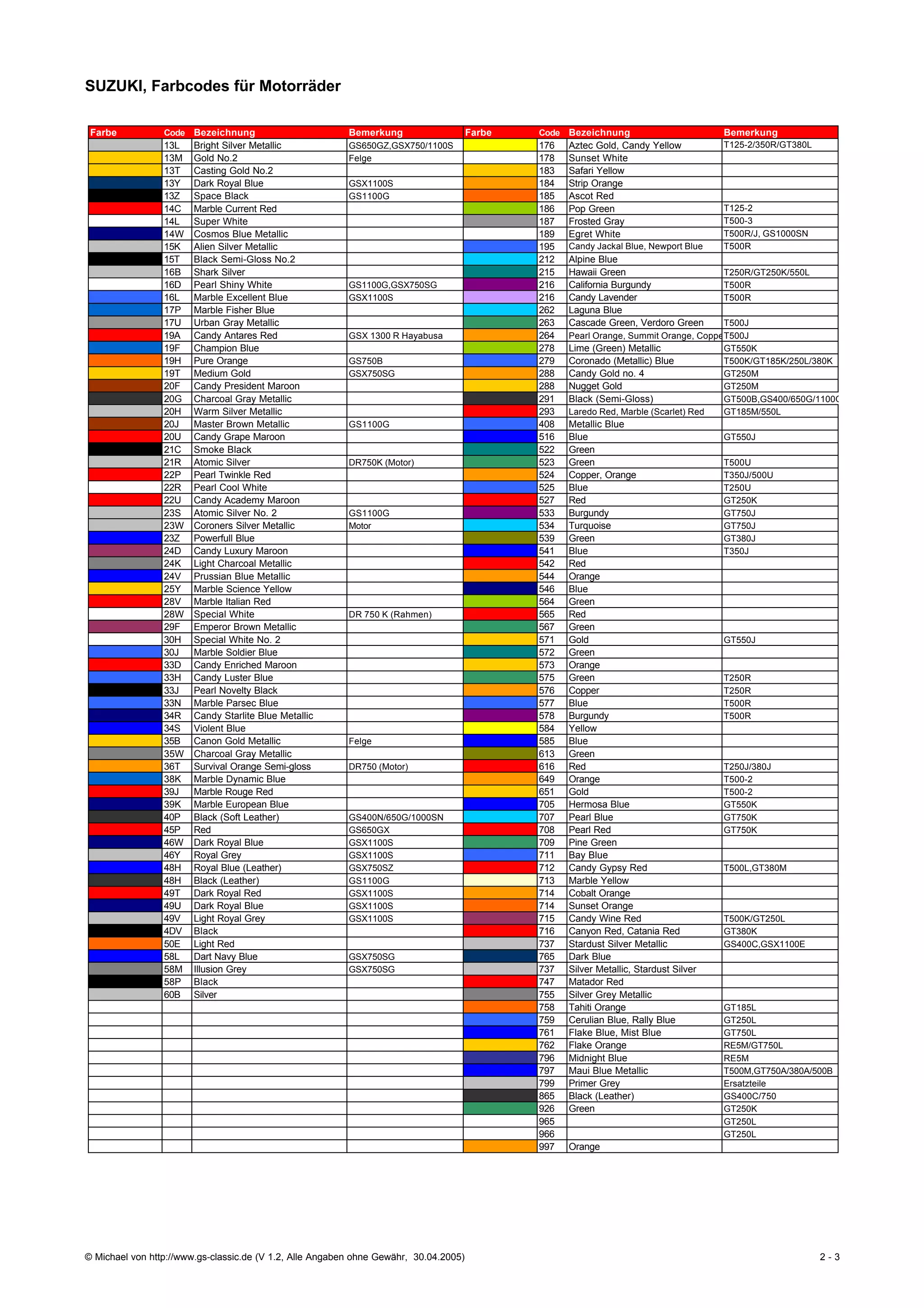 SUZUKI, Farbcodes für Motorräder

 Farbe           Code Bezeichnung                         Bemerkung                    Farbe   Code Bezeichnung                         Bemerkung
                 13L    Bright Silver Metallic            GS650GZ,GSX750/1100S                 176   Aztec Gold, Candy Yellow           T125-2/350R/GT380L
                 13M    Gold No.2                         Felge                                178   Sunset White
                 13T    Casting Gold No.2                                                      183   Safari Yellow
                 13Y    Dark Royal Blue                   GSX1100S                             184   Strip Orange
                 13Z    Space Black                       GS1100G                              185   Ascot Red
                 14C    Marble Current Red                                                     186   Pop Green                          T125-2
                 14L    Super White                                                            187   Frosted Gray                       T500-3
                 14W    Cosmos Blue Metallic                                                   189   Egret White                        T500R/J, GS1000SN
                 15K    Alien Silver Metallic                                                  195   Candy Jackal Blue, Newport Blue    T500R
                 15T    Black Semi-Gloss No.2                                                  212   Alpine Blue
                 16B    Shark Silver                                                           215   Hawaii Green                       T250R/GT250K/550L
                 16D    Pearl Shiny White                 GS1100G,GSX750SG                     216   California Burgundy                T500R
                 16L    Marble Excellent Blue             GSX1100S                             216   Candy Lavender                     T500R
                 17P    Marble Fisher Blue                                                     262   Laguna Blue
                 17U    Urban Gray Metallic                                                    263   Cascade Green, Verdoro Green      T500J
                 19A    Candy Antares Red                 GSX 1300 R Hayabusa                  264   Pearl Orange, Summit Orange, Copper 500J
                                                                                                                                       T
                 19F    Champion Blue                                                          278   Lime (Green) Metallic             GT550K
                 19H    Pure Orange                       GS750B                               279   Coronado (Metallic) Blue          T500K/GT185K/250L/380K
                 19T    Medium Gold                       GSX750SG                             288   Candy Gold no. 4                  GT250M
                 20F    Candy President Maroon                                                 288   Nugget Gold                       GT250M
                 20G    Charcoal Gray Metallic                                                 291   Black (Semi-Gloss)                GT500B,GS400/650G/1100G
                 20H    Warm Silver Metallic                                                   293   Laredo Red, Marble (Scarlet) Red  GT185M/550L
                 20J    Master Brown Metallic             GS1100G                              408   Metallic Blue
                 20U    Candy Grape Maroon                                                     516   Blue                               GT550J
                 21C    Smoke Black                                                            522   Green
                 21R    Atomic Silver                     DR750K (Motor)                       523   Green                              T500U
                 22P    Pearl Twinkle Red                                                      524   Copper, Orange                     T350J/500U
                 22R    Pearl Cool White                                                       525   Blue                               T250U
                 22U    Candy Academy Maroon                                                   527   Red                                GT250K
                 23S    Atomic Silver No. 2               GS1100G                              533   Burgundy                           GT750J
                 23W    Coroners Silver Metallic          Motor                                534   Turquoise                          GT750J
                 23Z    Powerfull Blue                                                         539   Green                              GT380J
                 24D    Candy Luxury Maroon                                                    541   Blue                               T350J
                 24K    Light Charcoal Metallic                                                542   Red
                 24V    Prussian Blue Metallic                                                 544   Orange
                 25Y    Marble Science Yellow                                                  546   Blue
                 28V    Marble Italian Red                                                     564   Green
                 28W    Special White                     DR 750 K (Rahmen)                    565   Red
                 29F    Emperor Brown Metallic                                                 567   Green
                 30H    Special White No. 2                                                    571   Gold                               GT550J
                 30J    Marble Soldier Blue                                                    572   Green
                 33D    Candy Enriched Maroon                                                  573   Orange
                 33H    Candy Luster Blue                                                      575   Green                              T250R
                 33J    Pearl Novelty Black                                                    576   Copper                             T250R
                 33N    Marble Parsec Blue                                                     577   Blue                               T500R
                 34R    Candy Starlite Blue Metallic                                           578   Burgundy                           T500R
                 34S    Violent Blue                                                           584   Yellow
                 35B    Canon Gold Metallic               Felge                                585   Blue
                 35W    Charcoal Gray Metallic                                                 613   Green
                 36T    Survival Orange Semi-gloss        DR750 (Motor)                        616   Red                                T250J/380J
                 38K    Marble Dynamic Blue                                                    649   Orange                             T500-2
                 39J    Marble Rouge Red                                                       651   Gold                               T500-2
                 39K    Marble European Blue                                                   705   Hermosa Blue                       GT550K
                 40P    Black (Soft Leather)              GS400N/650G/1000SN                   707   Pearl Blue                         GT750K
                 45P    Red                               GS650GX                              708   Pearl Red                          GT750K
                 46W    Dark Royal Blue                   GSX1100S                             709   Pine Green
                 46Y    Royal Grey                        GSX1100S                             711   Bay Blue
                 48H    Royal Blue (Leather)              GSX750SZ                             712   Candy Gypsy Red                    T500L,GT380M
                 48H    Black (Leather)                   GS1100G                              713   Marble Yellow
                 49T    Dark Royal Red                    GSX1100S                             714   Cobalt Orange
                 49U    Dark Royal Blue                   GSX1100S                             714   Sunset Orange
                 49V    Light Royal Grey                  GSX1100S                             715   Candy Wine Red                     T500K/GT250L
                 4DV    Black                                                                  716   Canyon Red, Catania Red            GT380K
                 50E    Light Red                                                              737   Stardust Silver Metallic           GS400C,GSX1100E
                 58L    Dart Navy Blue                    GSX750SG                             765   Dark Blue
                 58M    Illusion Grey                     GSX750SG                             737   Silver Metallic, Stardust Silver
                 58P    Black                                                                  747   Matador Red
                 60B    Silver                                                                 755   Silver Grey Metallic
                                                                                               758   Tahiti Orange                      GT185L
                                                                                               759   Cerulian Blue, Rally Blue          GT250L
                                                                                               761   Flake Blue, Mist Blue              GT750L
                                                                                               762   Flake Orange                       RE5M/GT750L
                                                                                               796   Midnight Blue                      RE5M
                                                                                               797   Maui Blue Metallic                 T500M,GT750A/380A/500B
                                                                                               799   Primer Grey                        Ersatzteile
                                                                                               865   Black (Leather)                    GS400C/750
                                                                                               926   Green                              GT250K
                                                                                               965                                      GT250L
                                                                                               966                                      GT250L
                                                                                               997   Orange




© Michael von http://www.gs-classic.de (V 1.2, Alle Angaben ohne Gewähr, 30.04.2005)                                                                         2-3
 