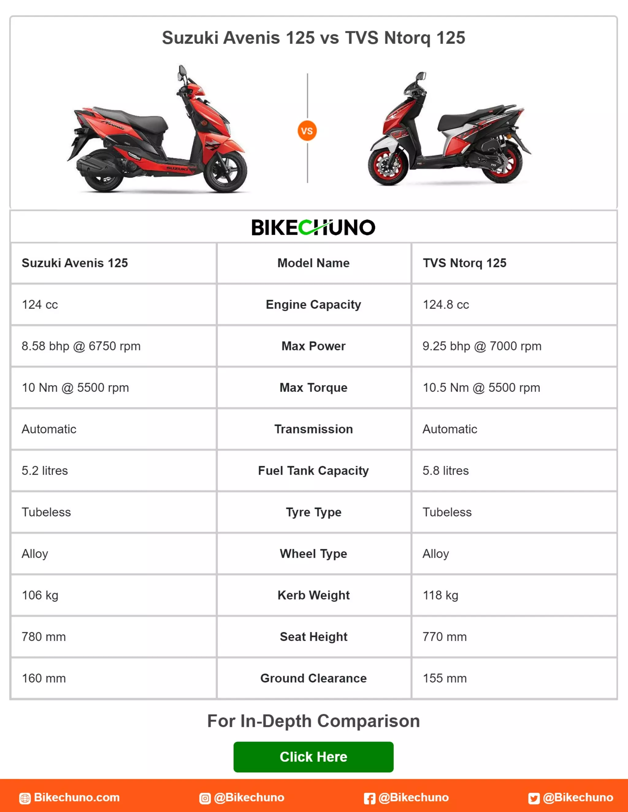 Suzuki Avenis 125 vs TVS Ntorq 125.pdf