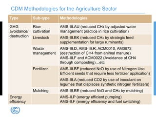 Suzuki CDM methodologies for agriculture Nov 10 2014