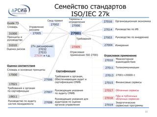27001
27002 27000
27004
27011
Отраслевое применение
Телекоммуникации
Финансовые сервисы
Межсекторное
взаимодействие
27003
27005
Управление
рисками
31000
Guide 73
27006
Сертификация
27007
27008
19011
Руководящие указания
по аудиту СМИБ
17021
Руководство по ИБ
Измерения
Свод правил
Требования
Руководство по внедрению
27001+20000-1
Термины и
определения
Требования к органам,
Обеспечивающим аудит и
сертификацию СМИБ
Руководящие указания для
аудиторов по оценке
органов управления
Руководство по аудиту
систем менеджмента
Требования к органам
по сертификации
Словарь
Принципы и
руководство
27016 Организационная экономика
27018
Облачные сервисы
17000
Словарь и основные принципы
31010
Оценка рисков
Отраслевое
применение ISO 27001
27010
27009
27013
27014
27015
Энергетические
сервисные программы27019
27017
ПДн в публичных
облачных сервисах
27x расширение:
27032
27033
27034 и т.д.
Оценка соответствия
Семейство стандартов
ISO/IEC 27k
10
 