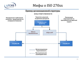 13
Генеральный
директор
ЗГД по
безопасности
Служба ИБ Служба ИТ
Функциональное
взаимодействие
Организационная
подчиненность
Определение требований,
контроль, предложения по
совершенствованию
Принятие решений,
выделение ресурсов
Реализация
мероприятий по
программно-аппаратной
защите
ЗОНЫ ОТВЕТСТВЕННОСТИ
ЗГД по ИТ
Мифы о ISO 270xx
Пример организационной структуры
 