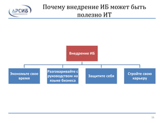 Почему внедрение ИБ может быть
полезно ИТ
Внедрение ИБ
Экономьте свое
время
Разговаривайте с
руководством на
языке бизнеса
Защитите себя
Стройте свою
карьеру
16
 