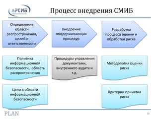 Процесс внедрения СМИБ
Определение
области
распространения,
целей и
ответственности
Внедрение
поддерживающих
процедур
Разработка
процесса оценки и
обработки риска
Методология оценки
риска
Политика
информационной
безопасности, область
распространения
Цели в области
информационной
безопасности
Процедуры управления
документами,
внутреннего аудита и
т.д.
Критерии принятия
риска
18
 
