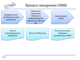 Процесс внедрения СМИБ
Внедрение всех
необходимых мер
управления
Подготовка
программы
обучения и
информирования
персонала в области
ИБ
«Выполнение»
СМИБ
Различные записи,
требуемые
документами СМИБ
Записи
подтверждающие
внедрении
Записи об обучении
20
 