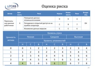 Оценка риска
Актив
Цен-
ность
Риск Угроза
Уязви-
мость
Риск
Владе-
лец
Персональ-
ные данные
работников
4
Похищение данных
злоумышленниками
Н Н 4
ОКПопадание в открытый доступ из-за
ошибки оператора
С В 7
Искажение данных вирусом С С 6
Ценность
актива
Уровень угроз
Низкая Средняя Высокая
Уровень уязвимостей
Н С В Н С В Н С В
0 0 1 2 1 2 3 2 3 4
1 1 2 3 2 3 4 3 4 5
2 2 3 4 3 4 5 4 5 6
3 3 4 5 4 5 6 5 6 7
4 4 5 6 5 6 7 6 7 8
24
 