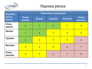 Оценка риска
Воздейст-
вие на
бизнес
Вероятность инцидента
Очень
низкая
Низкая Средняя Высокое
Очень
высокое
Очень
низкое 0 1 2 3 4
Низкое
1 2 3 4 5
Среднее
2 3 4 5 6
Высокое
3 4 5 6 7
Очень
высокое 4 5 6 7 8
25
 