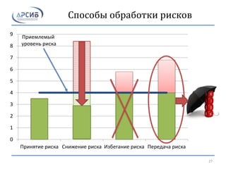 Способы обработки рисков
0
1
2
3
4
5
6
7
8
9
Принятие риска Снижение риска Избегание риска Передача риска
27
Приемлемый
уровень риска
 