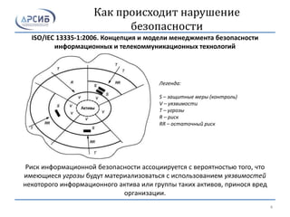 Как происходит нарушение
безопасности
ISO/IEC 13335-1:2006. Концепция и модели менеджмента безопасности
информационных и телекоммуникационных технологий
Легенда:
S – защитные меры (контроль)
V – уязвимости
T – угрозы
R – риск
RR – остаточный риск
4
Риск информационной безопасности ассоциируется с вероятностью того, что
имеющиеся угрозы будут материализоваться с использованием уязвимостей
некоторого информационного актива или группы таких активов, принося вред
организации.
 