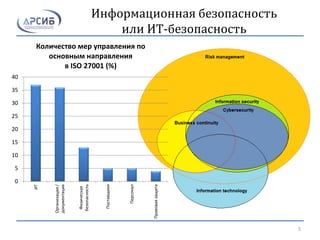 Информационная безопасность
или ИТ-безопасность
0
5
10
15
20
25
30
35
40
ИТ
Организация/
документация
Физическая
безопасность
Поставщики
Персонал
Правоваязащита
Количество мер управления по
основным направления
в ISO 27001 (%)
5
 