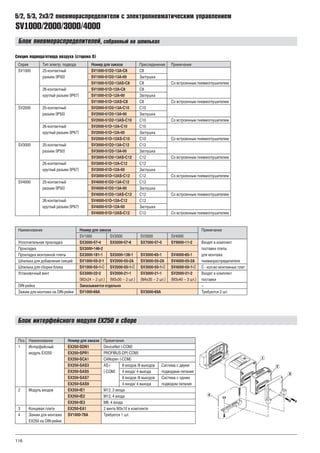 116
5/2, 5/3, 2x3/2 ïíåâìîðàñïðåäåëèòåëè ñ ýëåêòðîïíåâìàòè÷åñêèì óïðàâëåíèåì
SV1000/2000/3000/4000
Áëîê ïíåâìîðàñïðåäåëèòåëåé, ñîáðàííûé íà øïèëüêàõ
Ñåêöèÿ ïîäâîäà/îòâîäà âîçäóõà (ñòîðîíà D)
Серия Тип электр. подвода Присоединение Примечание
SV1000 25-контактный С8
разъем (IP50) Заглушка
С8 Со встроенным пневмоглушителем
26-контактный С8
круглый разъем (IP67) Заглушка
С8 Со встроенным пневмоглушителем
SV2000 25-контактный С10
разъем (IP50) Заглушка
С10 Со встроенным пневмоглушителем
26-контактный С10
круглый разъем (IP67) Заглушка
С10 Со встроенным пневмоглушителем
SV3000 25-контактный С12
разъем (IP50) Заглушка
С12 Со встроенным пневмоглушителем
26-контактный С12
круглый разъем (IP67) Заглушка
С12 Со встроенным пневмоглушителем
SV4000 25-контактный С12
разъем (IP50) Заглушка
С12 Со встроенным пневмоглушителем
26-контактный С12
круглый разъем (IP67) Заглушка
С12 Со встроенным пневмоглушителем
Номер для заказа
SV1000-51D2-13A-C8
SV1000-51D2-13A-00
SV1000-51D2-13AS-C8
SV1000-51D-12A-C8
SV1000-51D-12A-00
SV1000-51D-12AS-C8
Поз. Наименование Примечание
1 Интерфейсный DeviceNet (-COM)
модуль EX250 PROFIBUS-DP(-COM)
CANopen (-COM)
AS-i 8 входов /8 выходов Система с двумя
(-COM) 4 входа/ 4 выхода подводами питания
8 входов /8 выходов Система с одним
4 входа/ 4 выхода подводом питания
2 Модуль входов М12, 2 входа
М12, 4 входа
М8, 4 входа
3 Концевая плита 2 винта М3x10 в комплекте
4 Зажим для монтажа Требуется 1 шт.
EX250 на DIN-рейке
Номер для заказа
EX250-SDN1
EX250-SPR1
EX250-SCA1
EX250-SAS3
EX250-SAS5
EX250-SAS7
EX250-SAS9
EX250-IE1
EX250-IE2
EX250-IE3
EX250-ЕА1
SV1000-78А
Áëîê èíòåðôåéñíîãî ìîäóëÿ EX250 â ñáîðå
1
2
3
4
Наименование Примечание
SV1000 SV2000 SV3000 SV4000
Уплотнительная прокладка Входят в комплект
Прокладка поставки плиты
Прокладка монтажной плиты для монтажа
Шпилька для добавления секций пневмораспределителя
Шпилька для сборки блока - кол-во монтажных плит
Установочный винт Входят в комплект
(М2x24 – 2 шт.) (М3x30 – 2 шт.) (М4x35 – 2 шт.) (М3x40 – 3 шт.) поставки
DIN-рейка –
Зажим для монтажа на DIN-рейке Требуются 2 шт.
Номер для заказа
SX3000-57-4 SX5000-57-6 SX7000-57-5 SY9000-11-2
SX3000-146-2
SX3000-181-1 SX5000-138-1 SV3000-65-1 SV4000-65-1
SV1000-55-2-1 SV2000-55-2А SV3000-55-2А SV4000-55-2А
SV1000-55-1- SV2000-55-1- SV3000-55-1- SV4000-55-1-
SX3000-22-2 SV2000-21-1 SV3000-21-1 SV2000-21-2
Заказывается отдельно
SV1000-69A SV3000-69A
o o o o o
SV2000-51D2-13A-C10
SV2000-51D2-13A-00
SV2000-51D2-13AS-C10
SV2000-51D-12A-C10
SV2000-51D-12A-00
SV2000-51D-12AS-C10
SV3000-51D2-13A-C12
SV3000-51D2-13A-00
SV3000-51D2-13AS-C12
SV3000-51D-12A-C12
SV3000-51D-12A-00
SV3000-51D-12AS-C12
SV4000-51D2-13A-C12
SV4000-51D2-13A-00
SV4000-51D2-13AS-C12
SV4000-51D-12A-C12
SV4000-51D-12A-00
SV4000-51D-12AS-C12
 