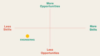 More 
Skills
More 
Opportunities
Less 
Opportunities
Less 
Skills
ENGINEERING
 