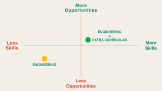 ENGINEERING
+
EXTRA CURRICULAR
More 
Skills
More 
Opportunities
Less 
Opportunities
Less 
Skills
ENGINEERING
 
