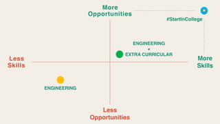 #StartInCollege
More 
Skills
More 
Opportunities
Less 
Opportunities
Less 
Skills
ENGINEERING
ENGINEERING
+
EXTRA CURRICULAR
 