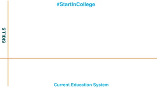 #StartInCollege
Current Education System
SKILLS
 