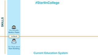 You Actually
Build a Team
#StartInCollege
You Study about
Team Building
Current Education System
1st Month
SKILLS
 