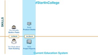You Actually
Build a Team
#StartInCollege
Build
Product Decks
You Study about
Team Building
Write
Project Reports
Current Education System
2nd Month1st Month
SKILLS
 