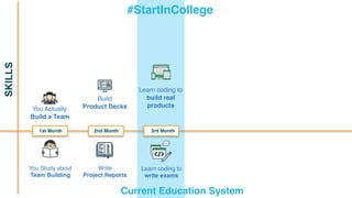 You Actually
Build a Team
#StartInCollege
Build
Product Decks
You Study about
Team Building
Write
Project Reports
Learn coding to
build real
products
Learn coding to
write exams
Current Education System
2nd Month 3rd Month1st Month
SKILLS
 