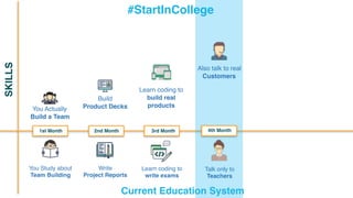 You Actually
Build a Team
#StartInCollege
Build
Product Decks
Also talk to real
Customers
You Study about
Team Building
Write
Project Reports
Talk only to
Teachers
Learn coding to
build real
products
Learn coding to
write exams
Current Education System
2nd Month 3rd Month 4th Month1st Month
SKILLS
 