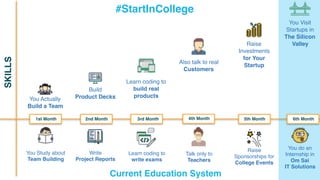 You Actually
Build a Team
#StartInCollege
Build
Product Decks
Also talk to real
Customers
You Visit
Startups in
The Silicon
Valley
You Study about
Team Building
Write
Project Reports
Talk only to
Teachers
You do an
Internship in
Om Sai
IT Solutions
Learn coding to
build real
products
Learn coding to
write exams
Raise
Investments
for Your
Startup
Raise
Sponsorships for
College Events
Current Education System
2nd Month 3rd Month 4th Month 5th Month 6th Month1st Month
SKILLS
 